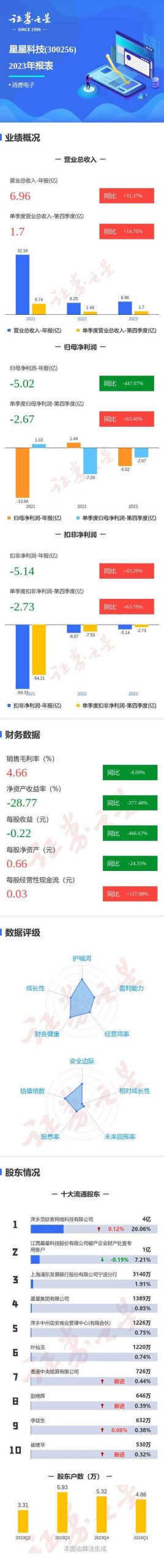 星星科技巨亏，净利润同比减少376.09%是什么情况？