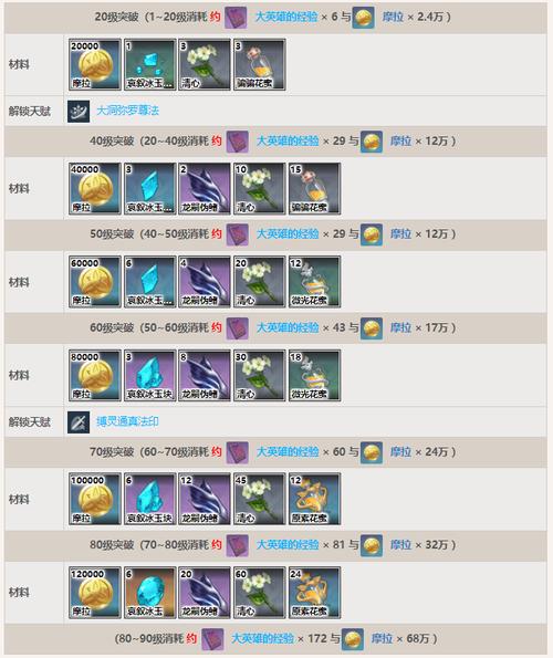 申鹤突破材料收集指南:快速提升申鹤等级