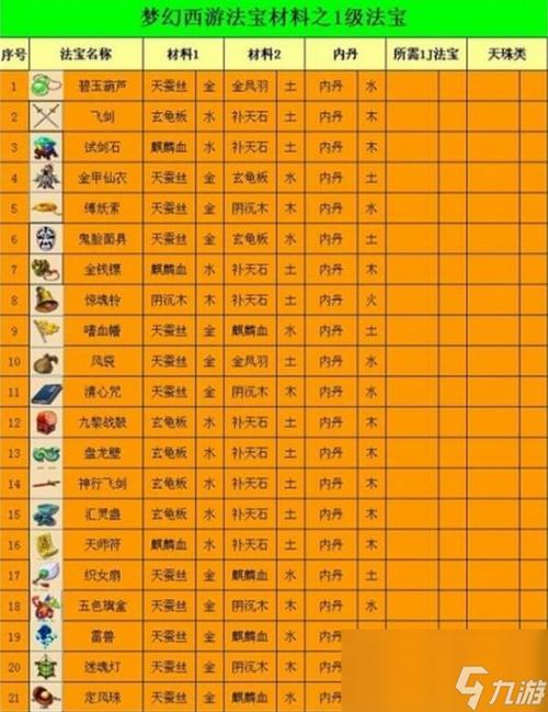 梦幻西游法宝合成攻略：材料获取及五行技巧详解