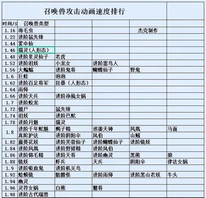 梦幻西游最新召唤兽排行,不同等级段宠物选择攻略!