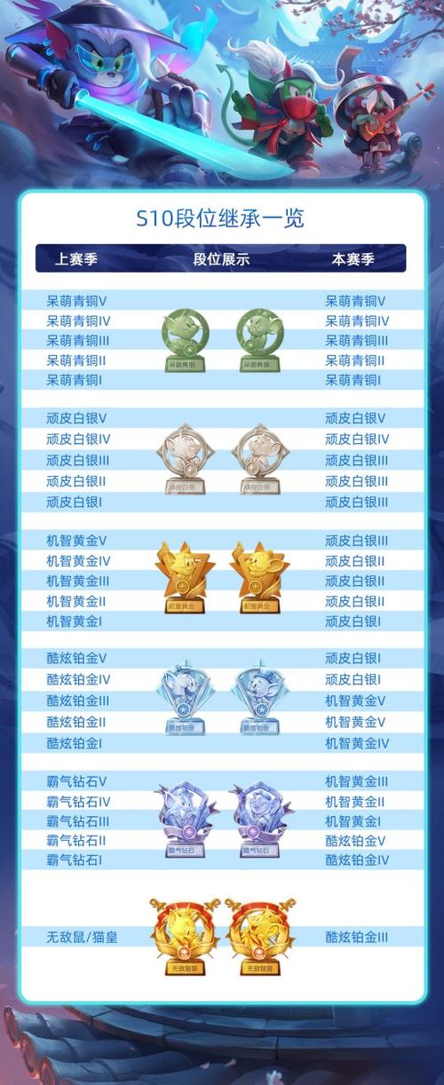 官方新赛季段位继承表,看看你能继承到哪?