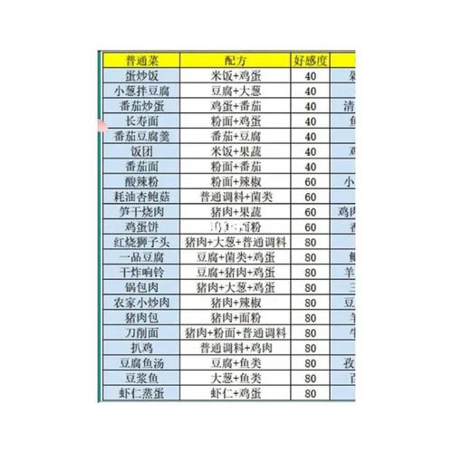 盛世芳华手游菜谱怎么解锁？超全食谱配方分享！