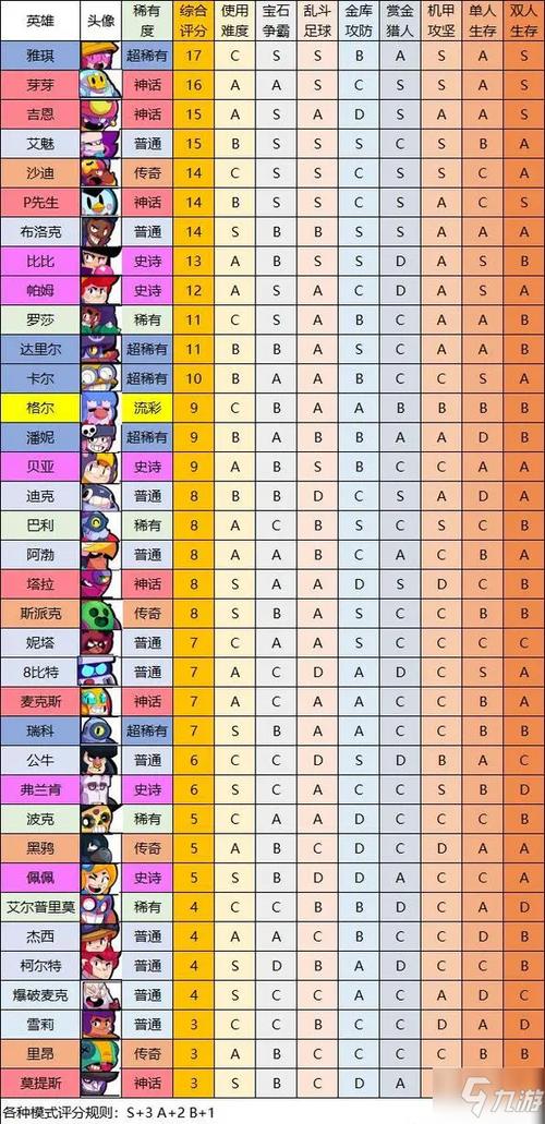 荒野乱斗英雄排行榜出炉，看看你的本命排第几？