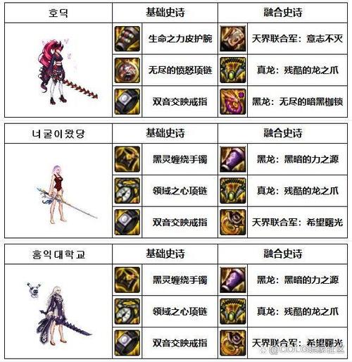 dnf100级装备排行，最强搭配都在这了！