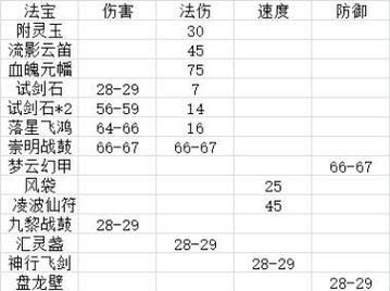 梦幻西游法宝选择指南:新手必看实用法宝推荐