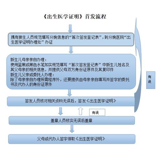 出生证明最新办理指南:快速申领出生医学证明