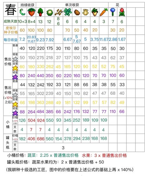 我的播种农场游戏攻略：种植规划及作物选择指南