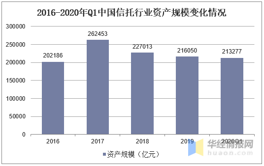 回归本源最新动态:资管新规下的信托行业转型